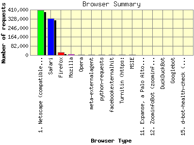 Browser Summary: Number of requests by Browser Type.