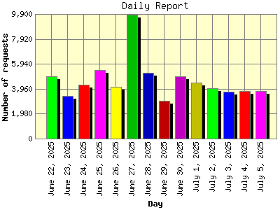 Daily Report: Number of requests by Day.