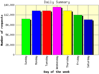 Daily Summary: Number of requests by Day of the week.