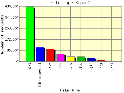 File Type Report: Number of requests by File Type.
