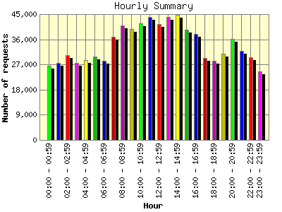 Hourly Summary: Number of requests by Hour.