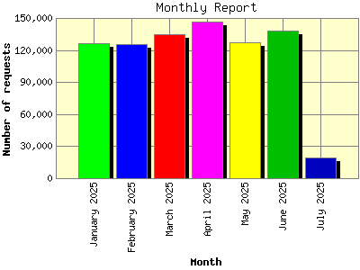 Monthly Report: Number of requests by Month.