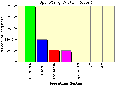 Operating System Report: Number of requests by Operating System.