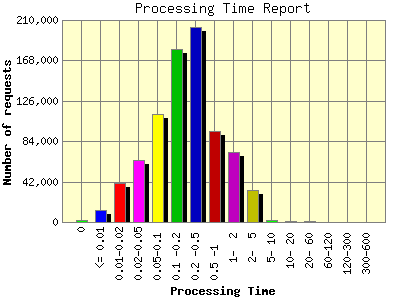 Processing Time Report: Number of requests by Processing Time.