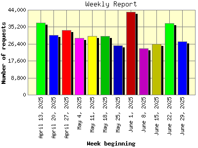 Weekly Report: Number of requests by Week beginning.